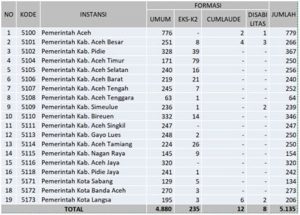 Tabel (BKN Aceh)
