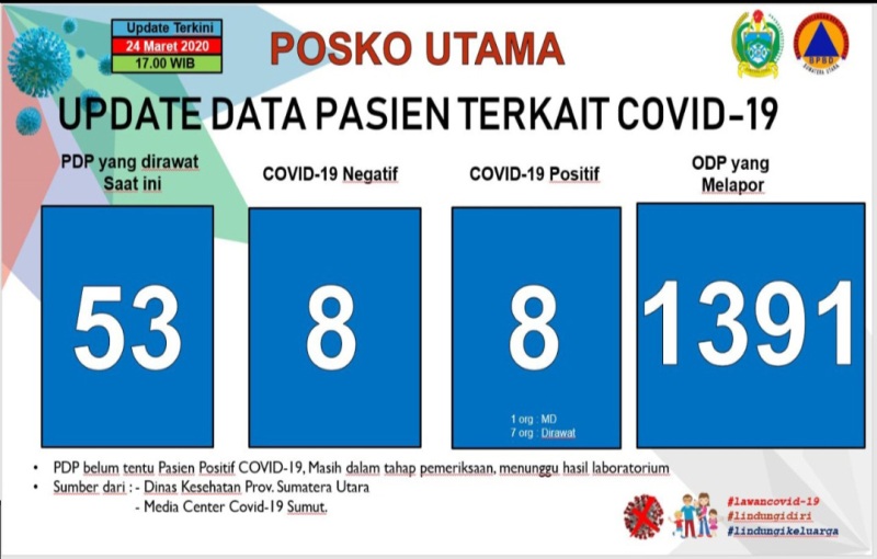 Odp Di Sumut Tembus 1 391 Orang Pdp 53 Dan Positif 8 Orang Waspada Aceh