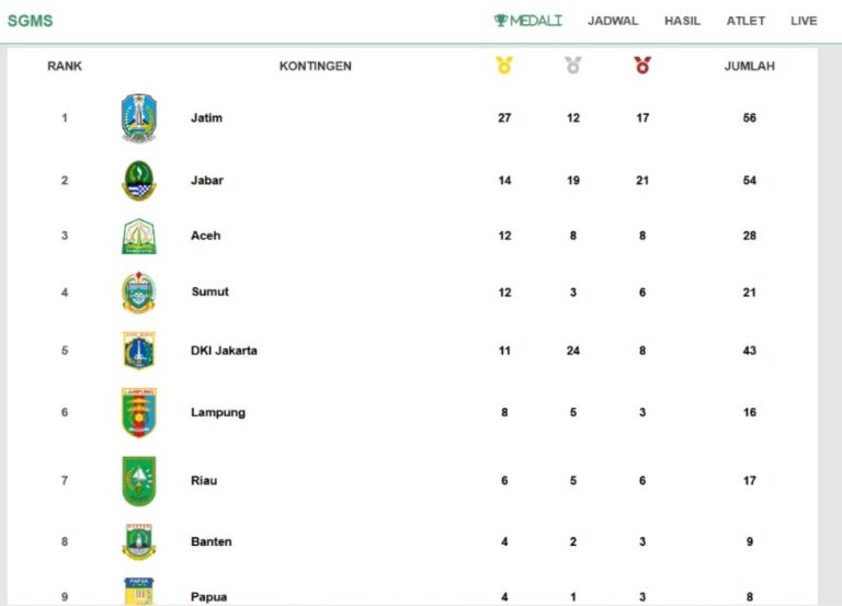 Persaingan Ketat di PON XXI: Jawa Timur Puncaki Klasemen, Aceh di Urutan Ketiga
